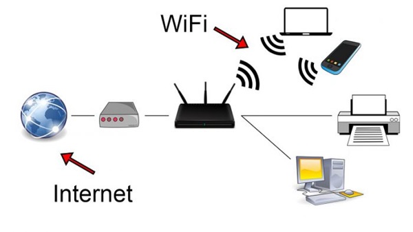 Công nghệ wifi là gì? Cài đặt và cấu hình mạng Wifi