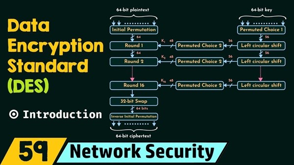 Thuật toán mã hóa đối xứng như DES (Data Encryption Standard)