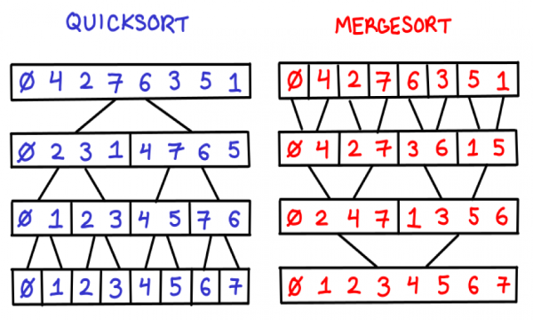 So sánh Quick Sort với các thuật toán sắp xếp khác (Merge Sort, Heap Sort)