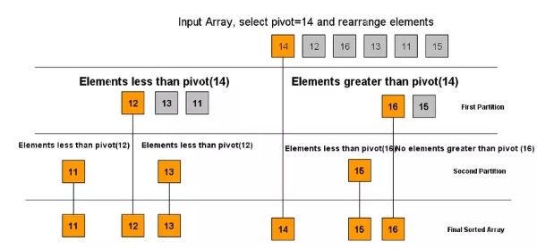 Các kỹ thuật tối ưu hóa hiệu suất của Quick Sort (Pivot selection)