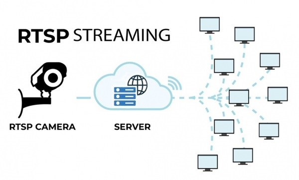 RTSP là gì? Các công cụ và phần mềm hỗ trợ RTSP phổ biến