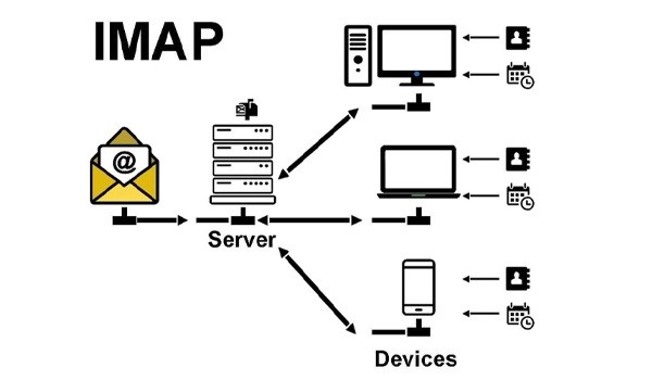 Các vấn đề thường gặp khi sử dụng tài khoản IMAP