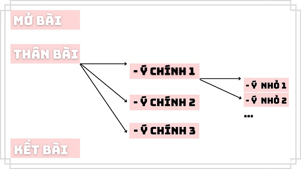 Entries là các ý tưởng chính trong một bài viết