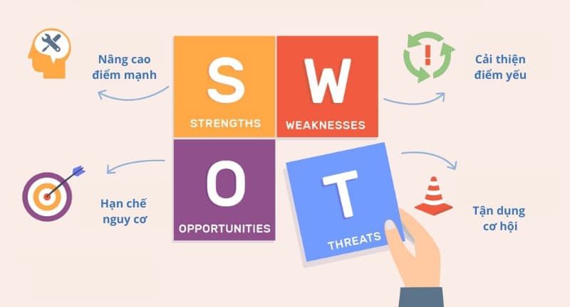 Phân tích SWOT: Các yếu tố then chốt cần biết