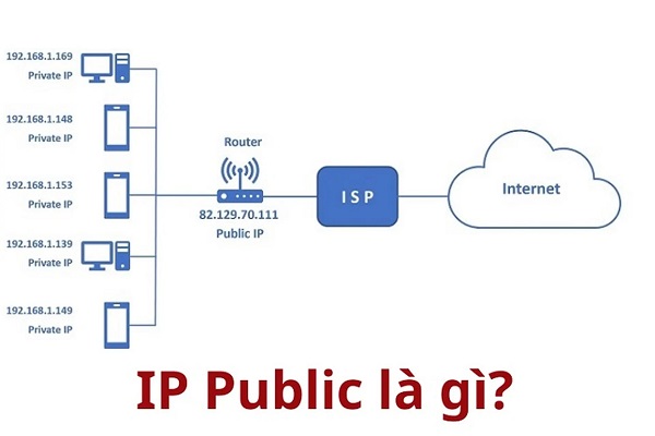 Cách kiểm tra và quản lý địa chỉ IP Public