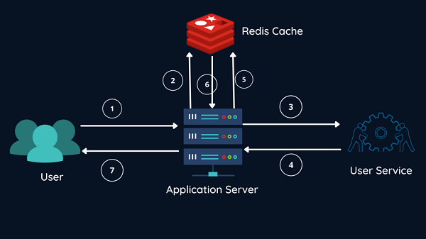 Redis Cache Redis (Remote Dictionary Server) là một hệ quản trị cơ sở dữ liệu NoSQL in-memory