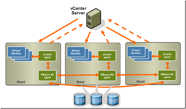 vCenter là thành phần kết nối giữa các yếu tố trong hệ sinh thái VMware vSphere